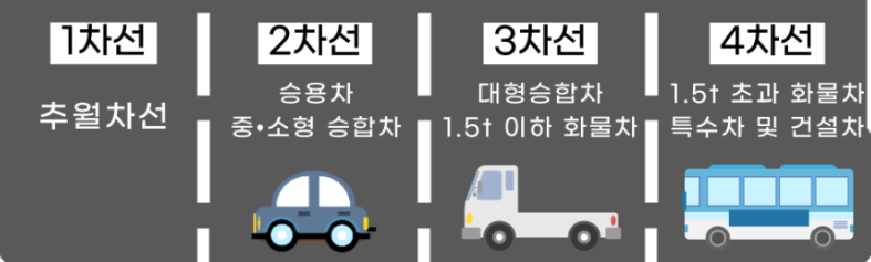 도로교통법 개정 - 1차선 추월차선