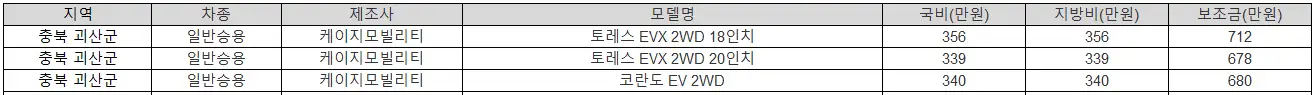 2025년 충북 괴산군 전기차 보조금