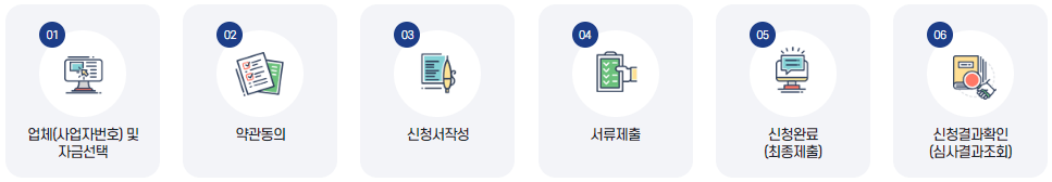 소상공인 정책자금 신청방법
