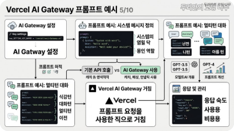 Vercel AI Gateway 코드&middot;설정 흐름 카드, API 호출과 설정 분리 과정을 정리한 시각자료