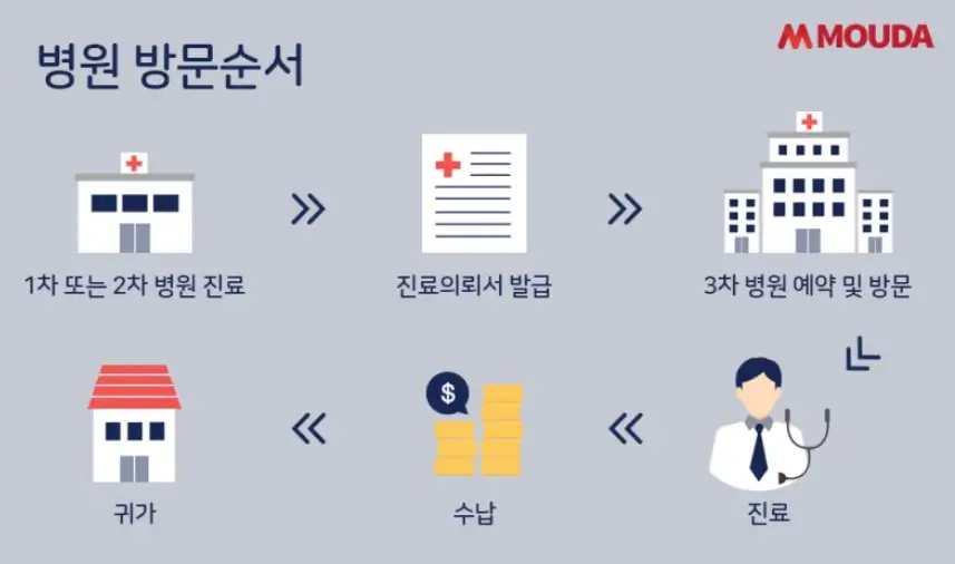 병원방문순서