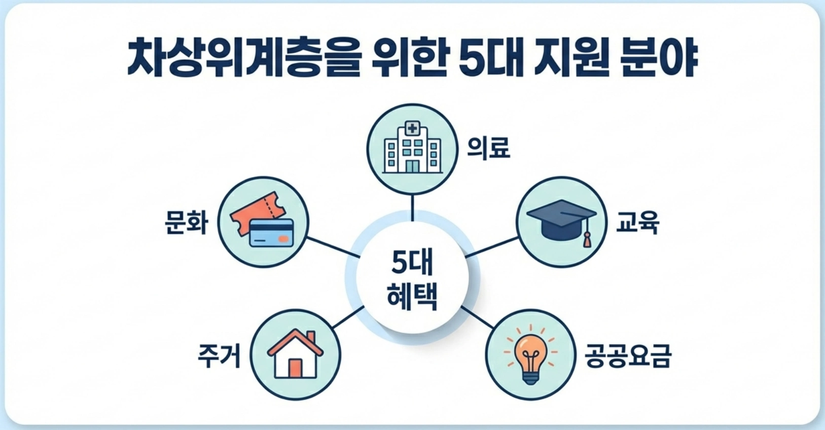 5대 분야를 한눈에