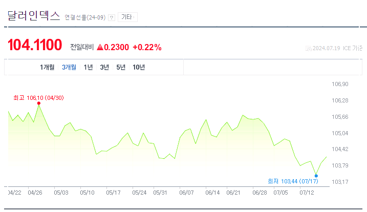 달러인덱스
