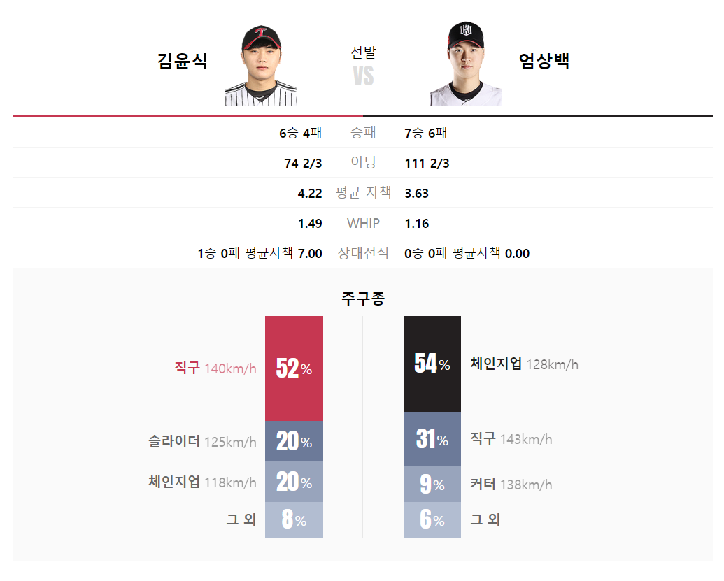 4차전 선발투수 예고