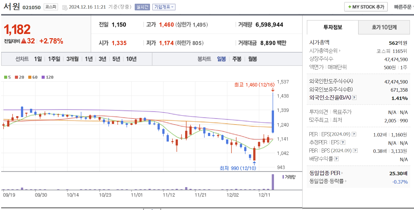 이낙연 관련주 서원 일봉 차트