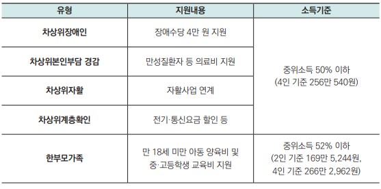 차상위계층