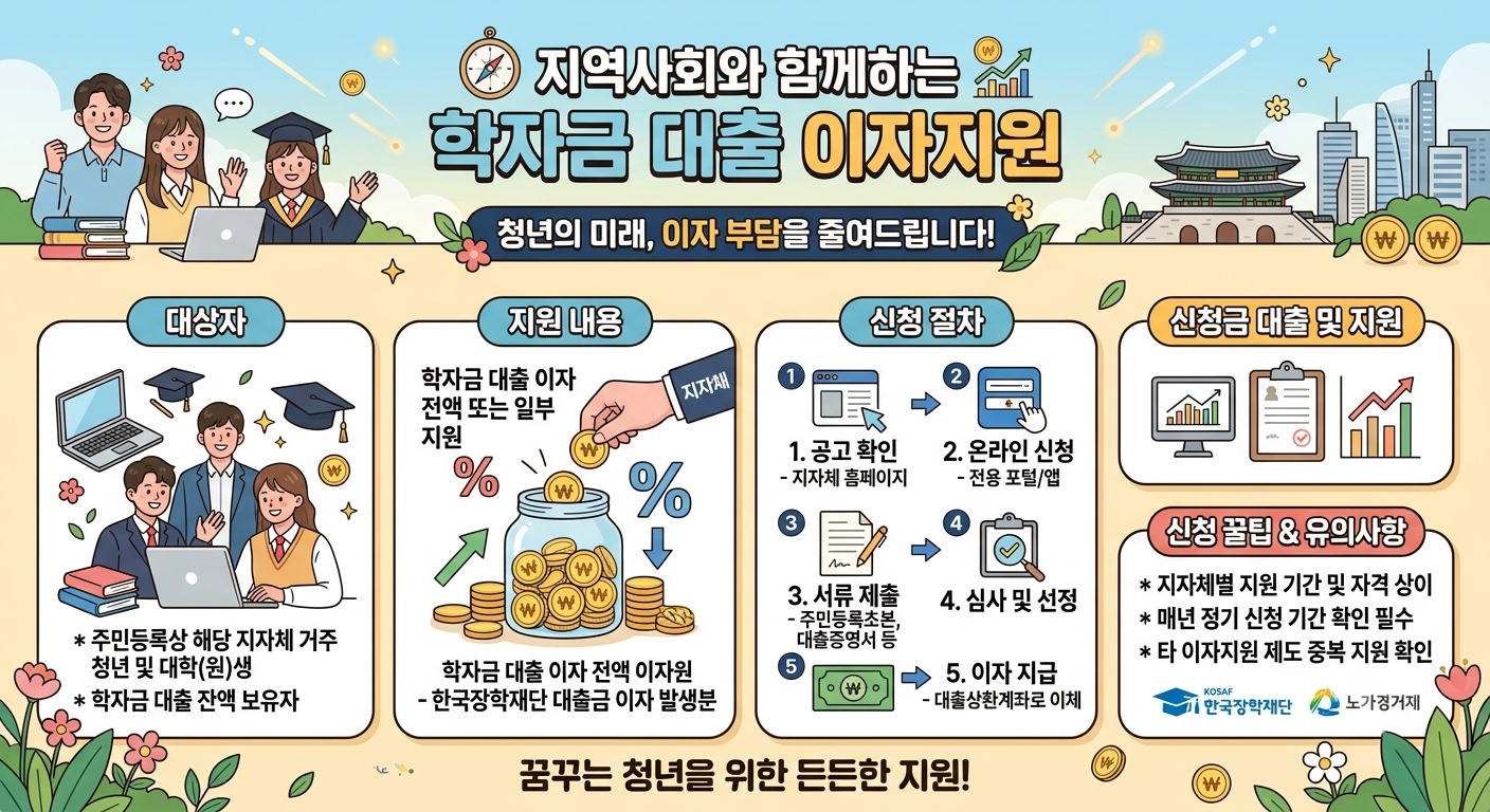 [2026 지자체 학자금 대출] 이자지원 신청 자격 및 지역별(서울,경기,부산) 접수 일정