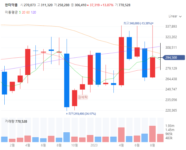 바이오시밀러관련주대장주수혜주TOP5_한미약품