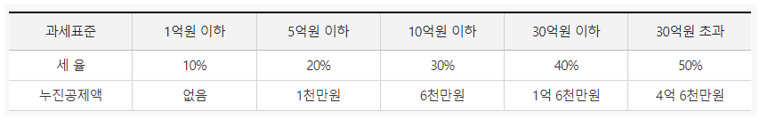 상속세율표