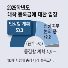 등록금