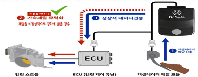 페달오조작방지장치 원리