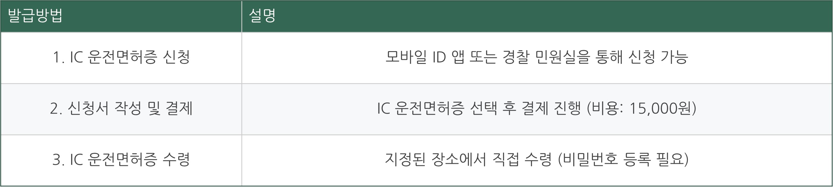 모바일 운전면허증 발급방법 바로가기