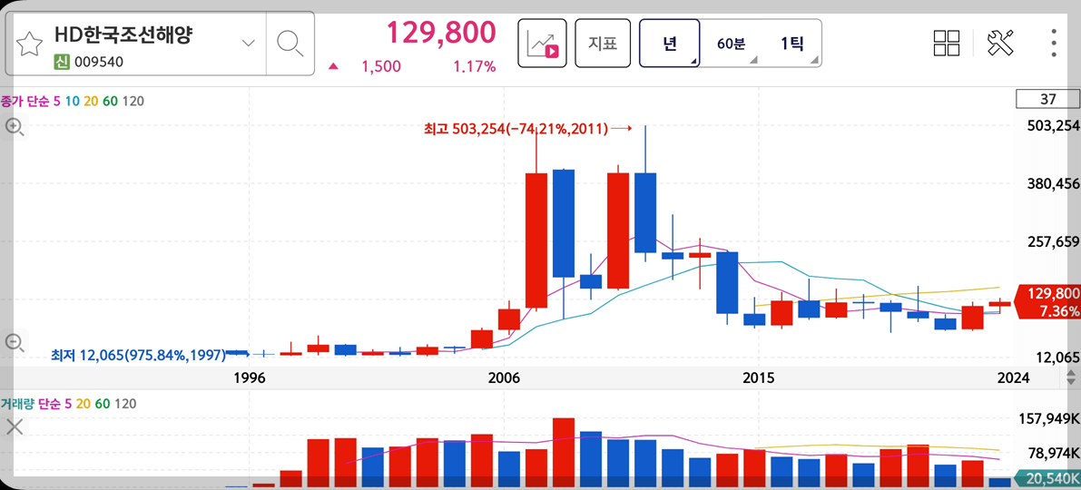 HD한국조선해양 주가전망