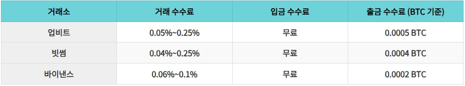 주요 거래소 수수료 비교