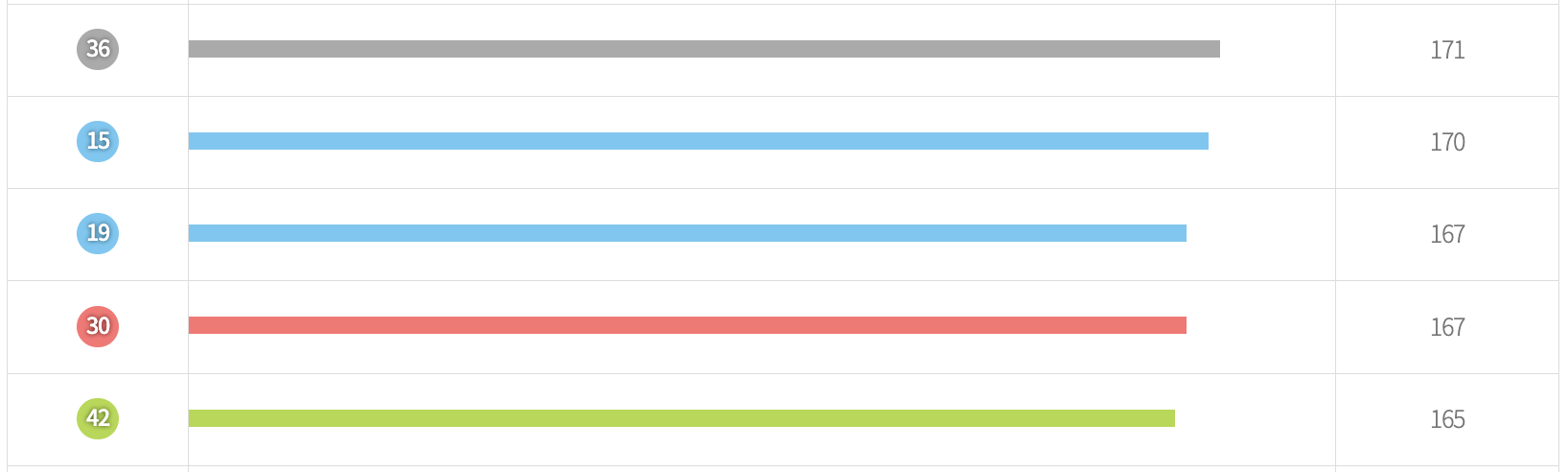 로또 당첨 번호많이나온 수자 - 가장 적게 나온 숫자 3