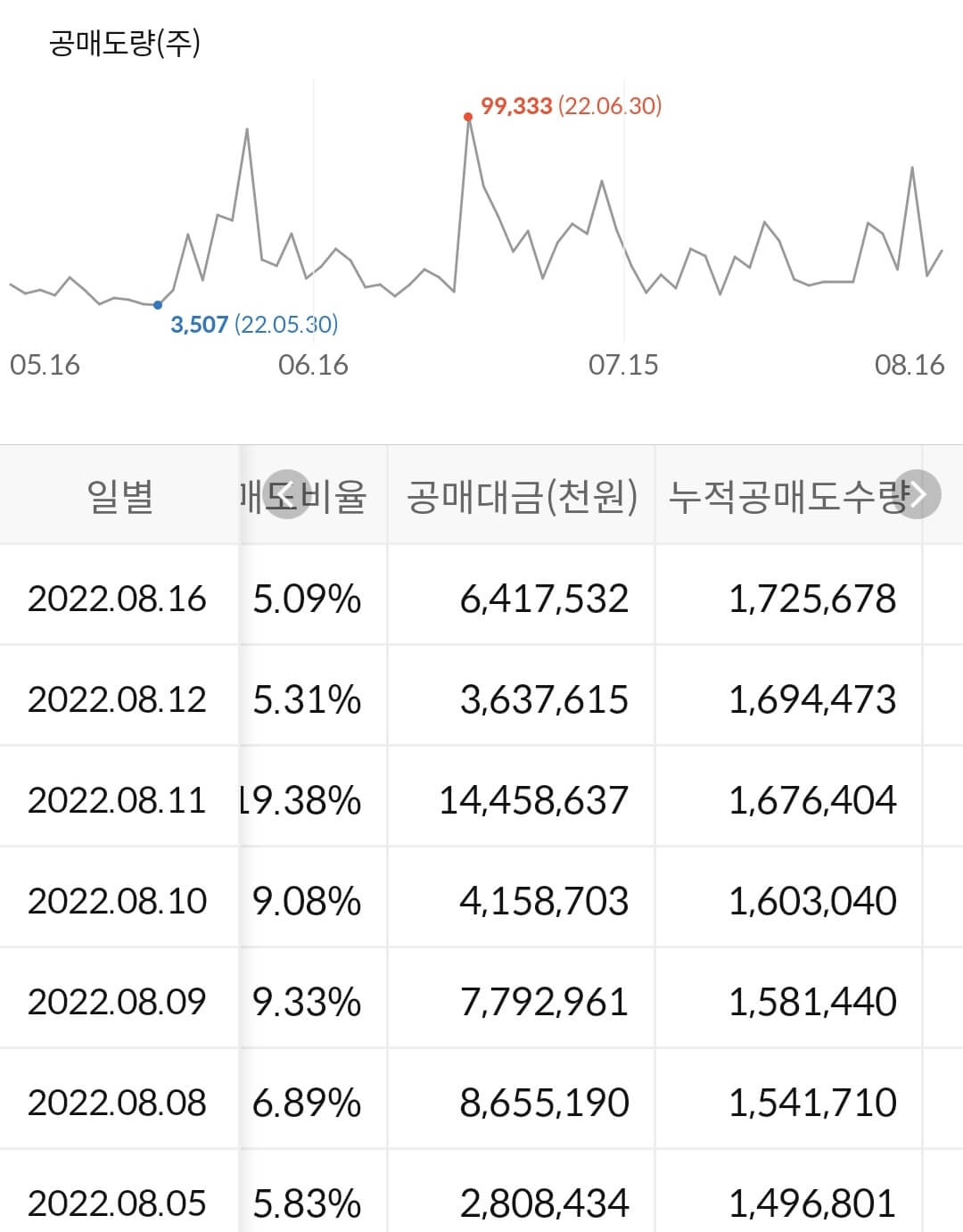 SK이노베이션 누적 공매도 수급