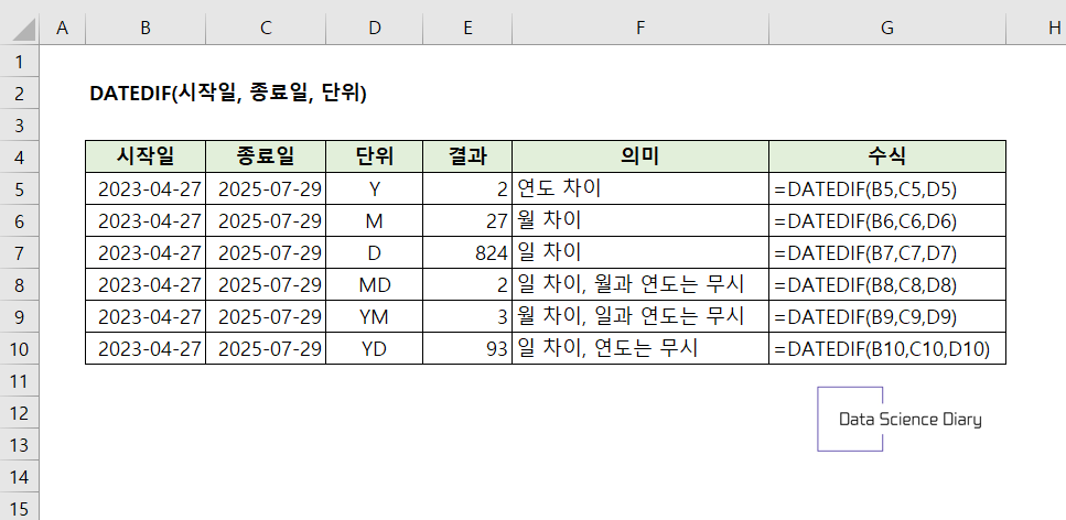 엑셀 DATEDIF 함수 기본 사용방법