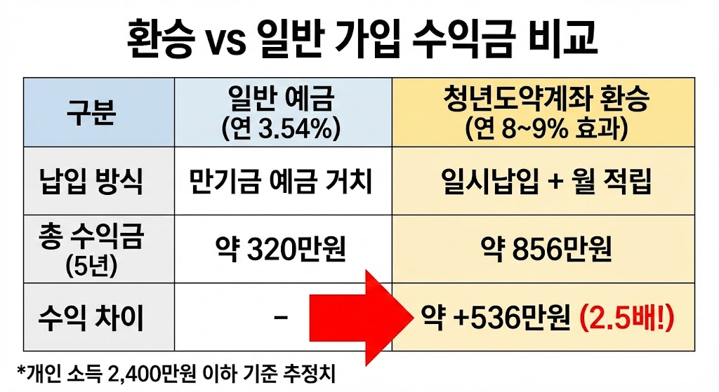 청년도약계좌 환승 vs 일반 가입 수익금 비교