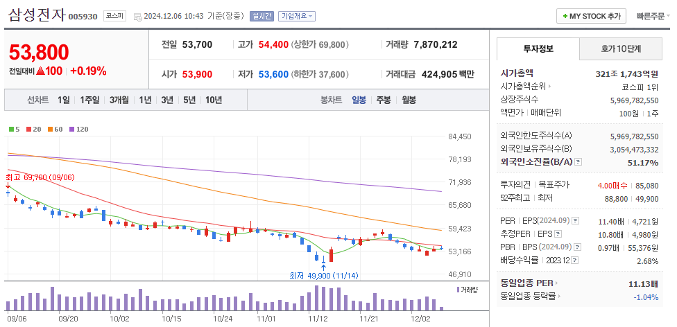 HBM 관련주 삼성전자 주가 차트
