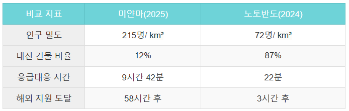 피해규모차이
