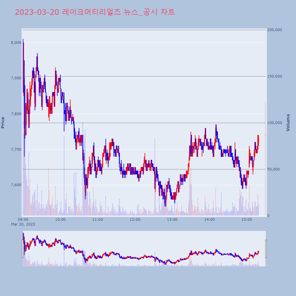 레이크머티리얼즈_뉴스공시차트