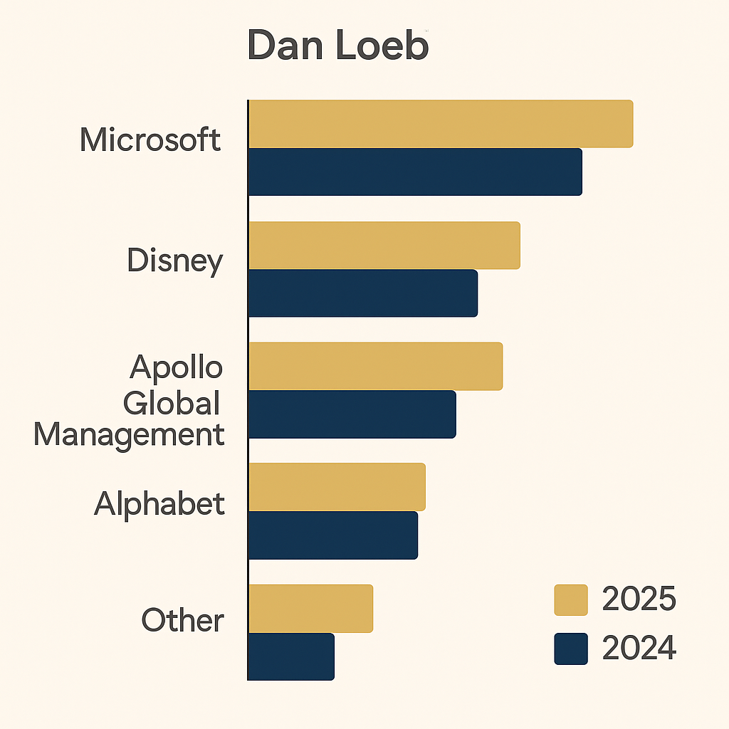 Dan Loeb 2025년 포트폴리오 변화 차트