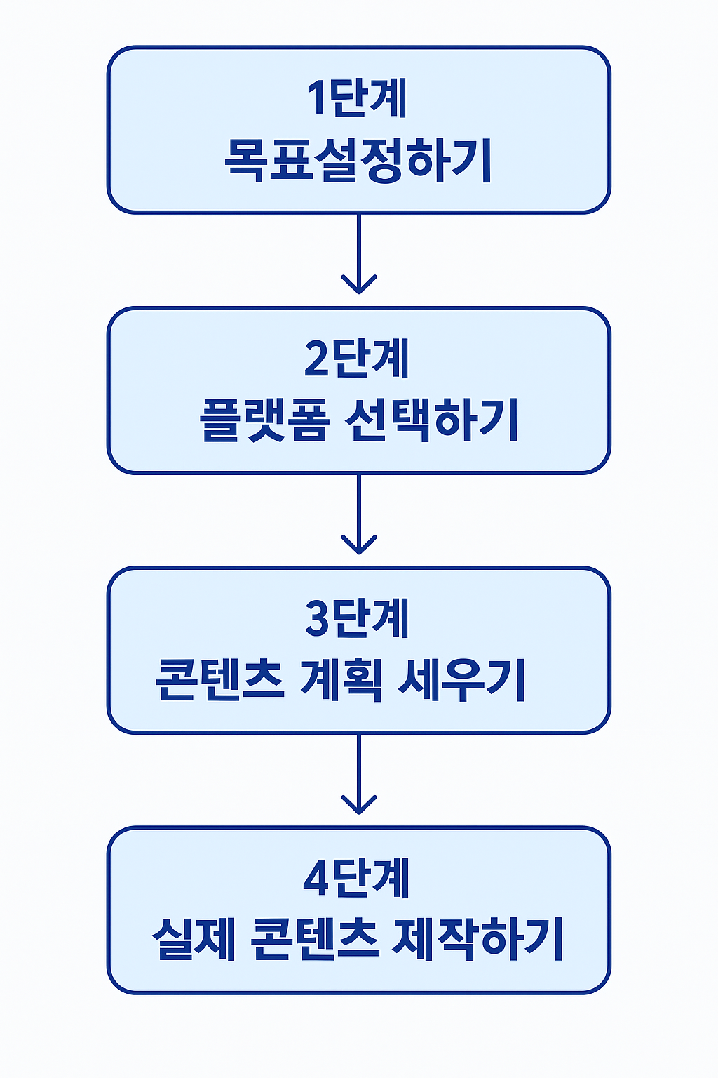 시니어 온라인 마케팅 단계별 가이드