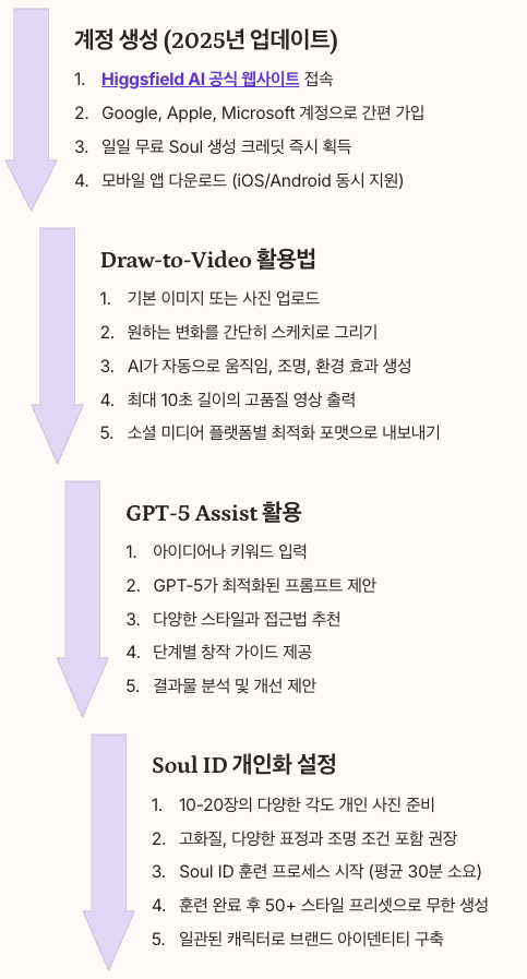 Higgsfield AI 사용법 - 2025년 완전 가이드 정리 이미지