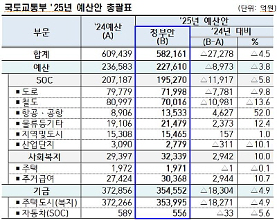 국토부의 새로운 정책 방향 주거 안정과 교통 혁신의 필요성