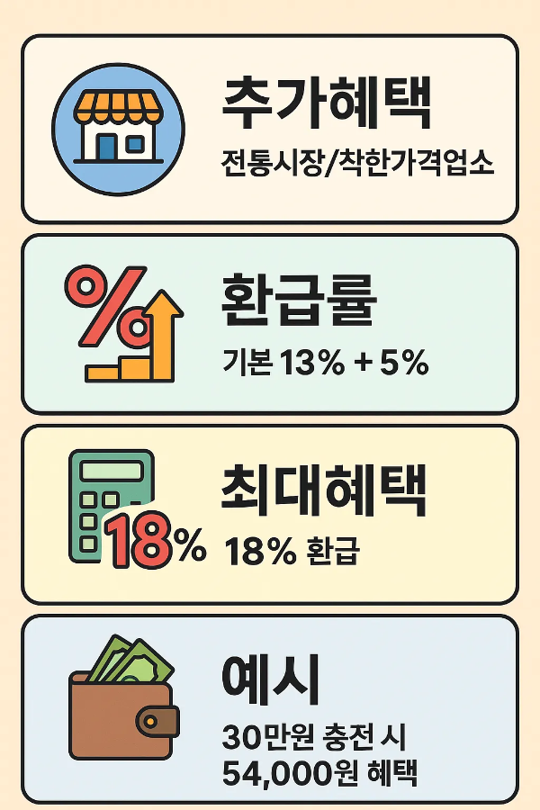 울산페이 기본 13% 캐시백에 전통시장 및 착한가격업소에서 추가 5% 적용되어 최대 18% 환급, 30만원 충전 시 5만4천원 혜택 예시를 담은 인포그래픽