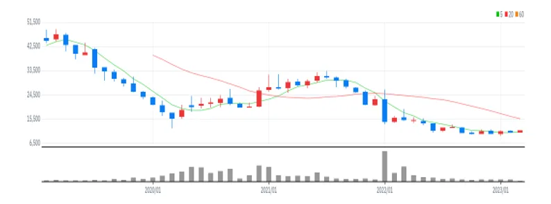 HDC현대산업개발 월봉
