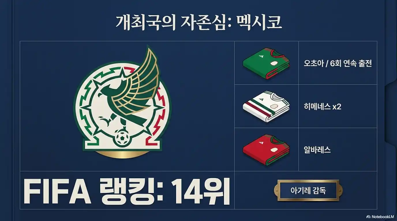 멕시코 축구 대표팀 정보. 피파 랭킹 14위, 아기레 감독. 오초아, 히메네스, 알바레스 유니폼 일러스트 포함