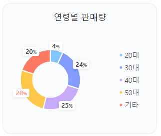 쏘렌토 하이브리드 연령별 판매량