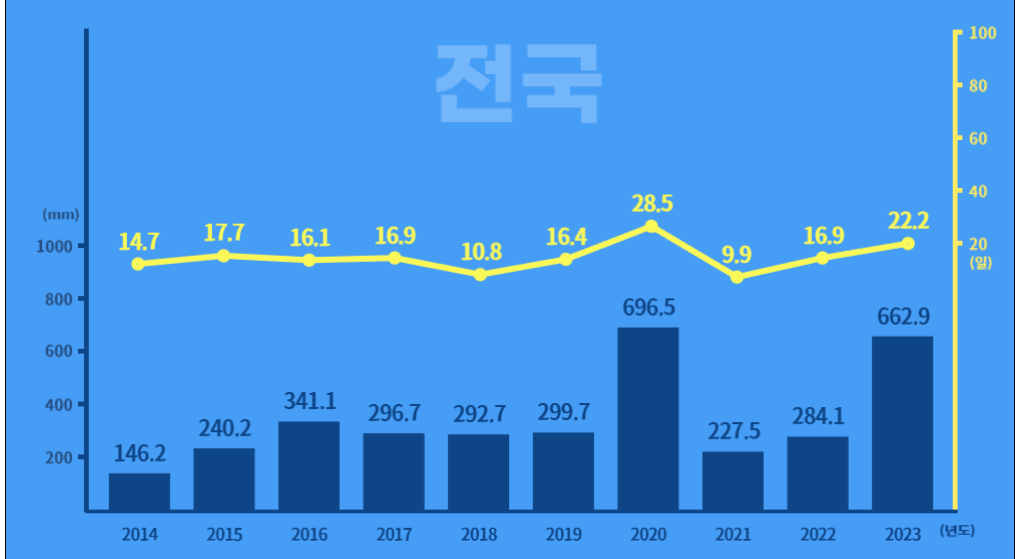 장마기간 강수량 전국
