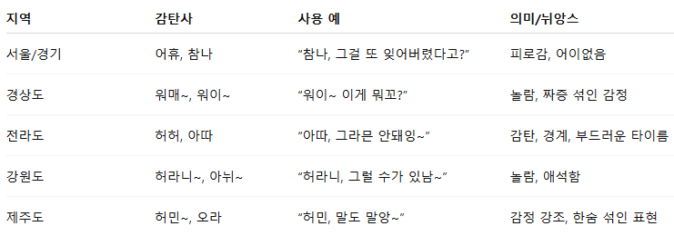 예시로 살펴보는 주요 지역 감탄사