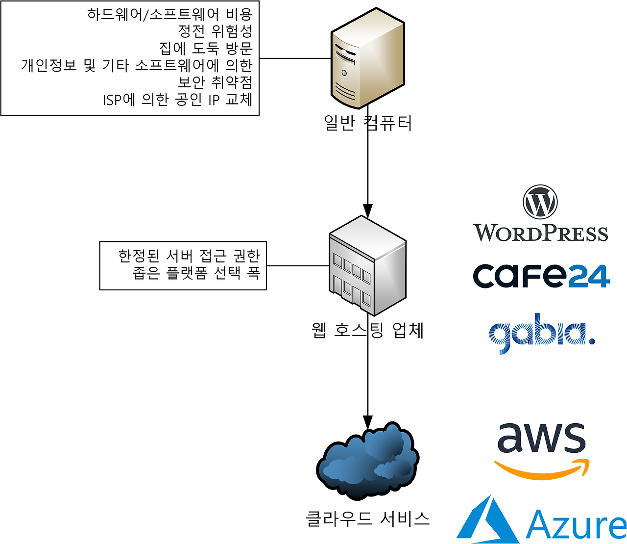 서버, 웹호스팅, 클라우드 서비스 차이