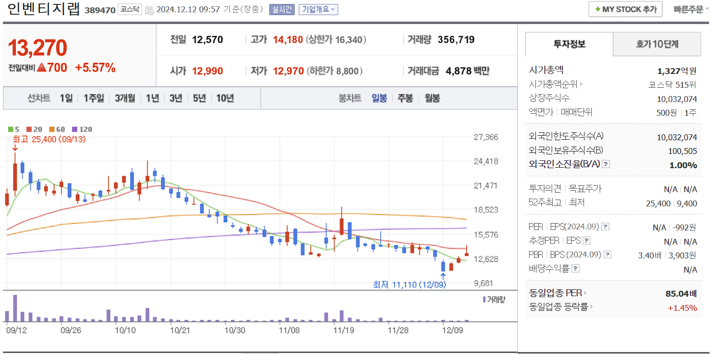 비만치료제 관련주 인벤티지랩 일봉 차트