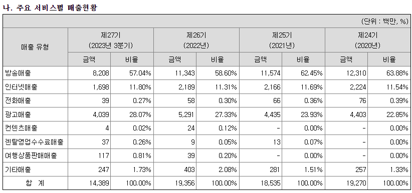 씨씨에스 주요 서비스별 매출 현황