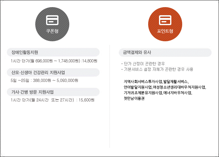 바우처의 형태(2022년 기준)