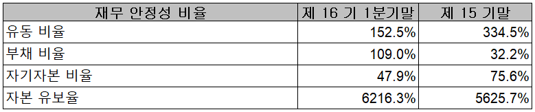 천보 - 재무 안정성 비율