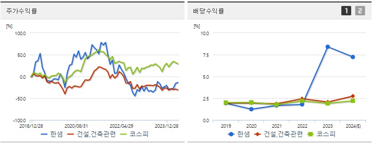 한샘 주가,배당 수익률