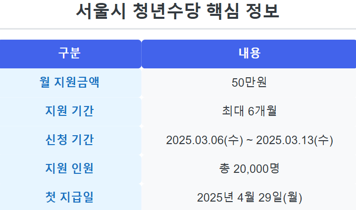 서울시 청년수당 2025 핵심 정보