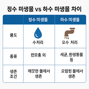 정수 미생물 vs 하수 미생물 관련 사진