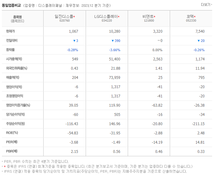 일진디스플_동종업비교자료