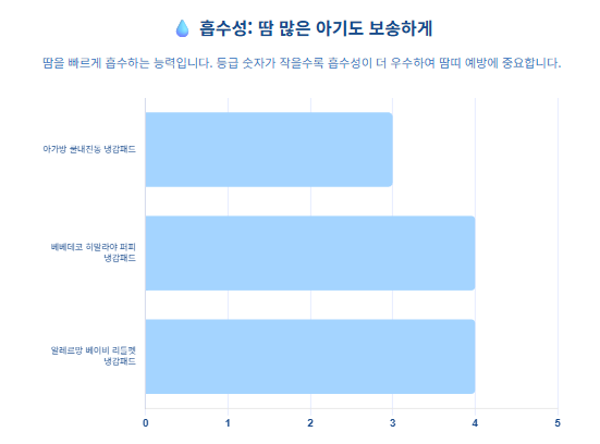 흡수성
