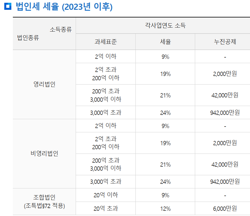 법인세율 계산방법, 2025 법인세율 및 법인세 신고기간, 신고방법 총정리