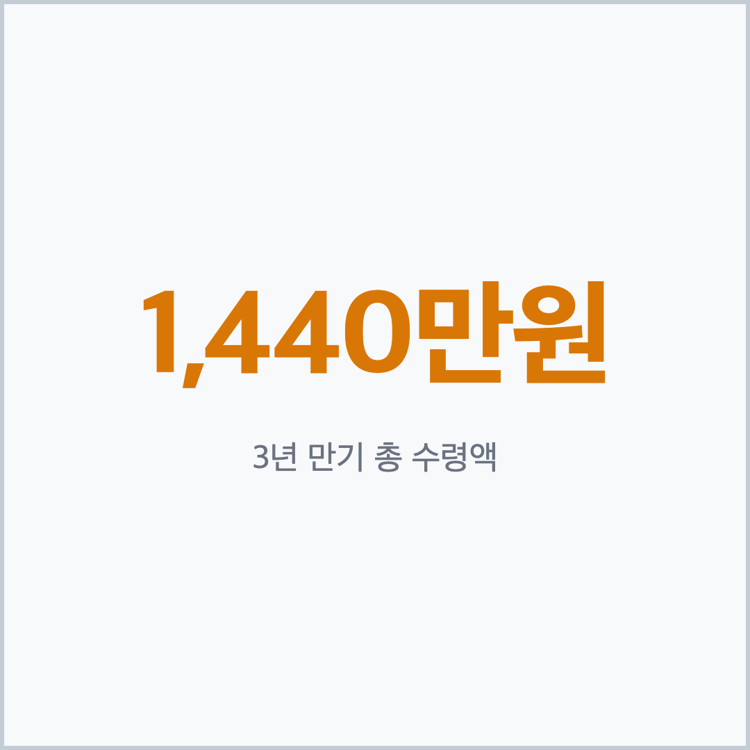 청년내일저축계좌 3년 만기 수령액 1440만원