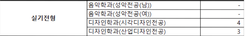 2023 서울시립대 실기전형 충원결과
