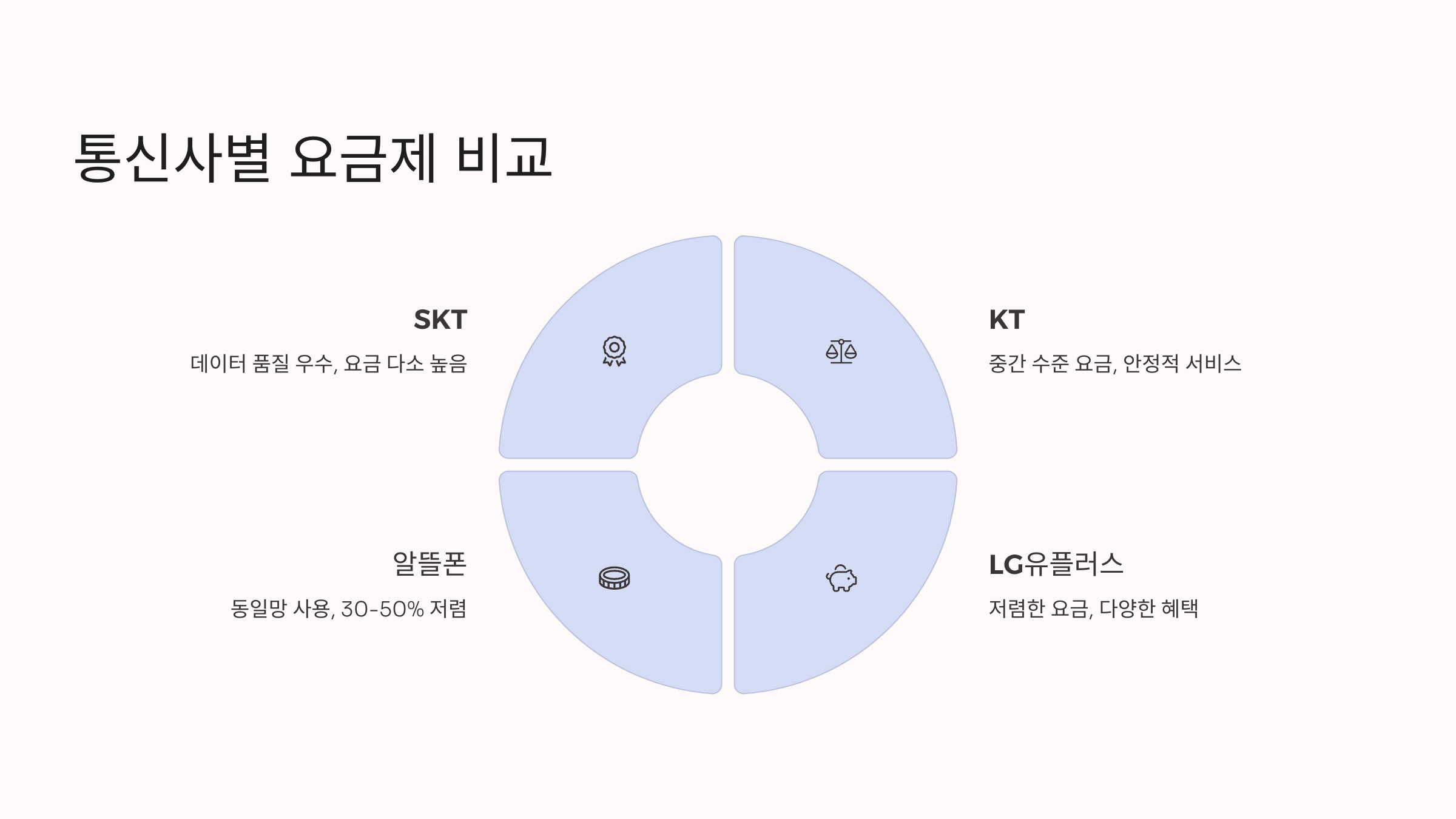 핸드폰 요금 통신사별 요금제 비교