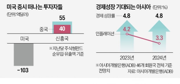 미국 증시 떠나는 투자자들